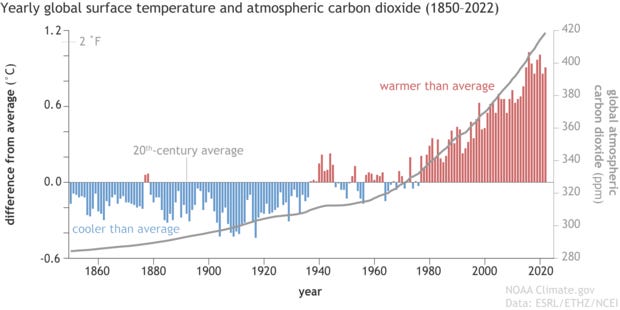 If carbon dioxide hits a new high every year, why isn't every year hotter  than the last? | NOAA Climate.gov