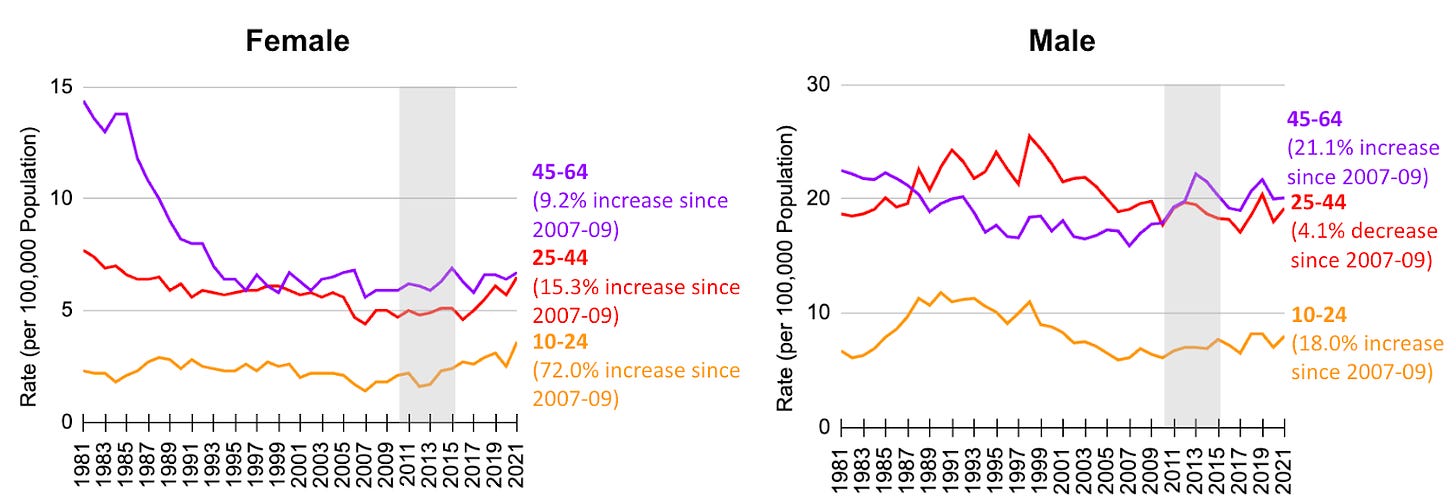 England and Wales suicide rates (Ages 15-64), 1981-2021.