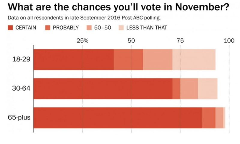 voting graphs for donald trump hillary clinton