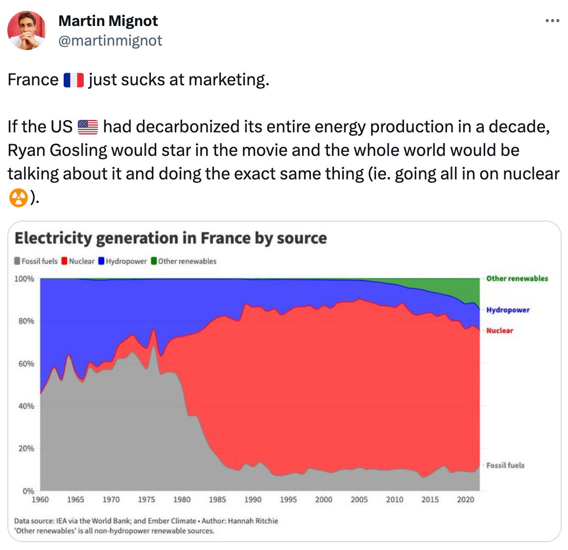  Martin Mignot @martinmignot France 🇫🇷 just sucks at marketing.   If the US 🇺🇸 had decarbonized its entire energy production in a decade, Ryan Gosling would star in the movie and the whole world would be talking about it and doing the exact same thing (ie. going all in on nuclear ☢️).