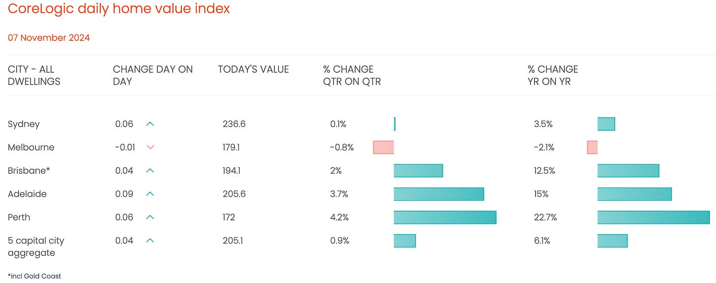 Live National Housing Price Index