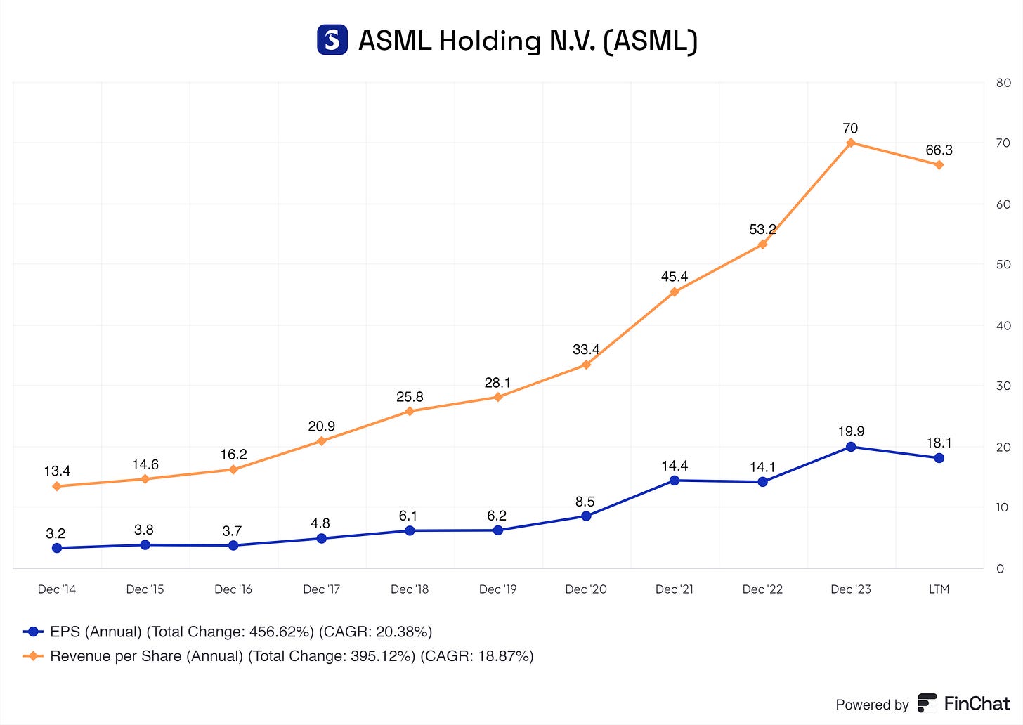 a graph of ASML its earnings per share and revenue per share