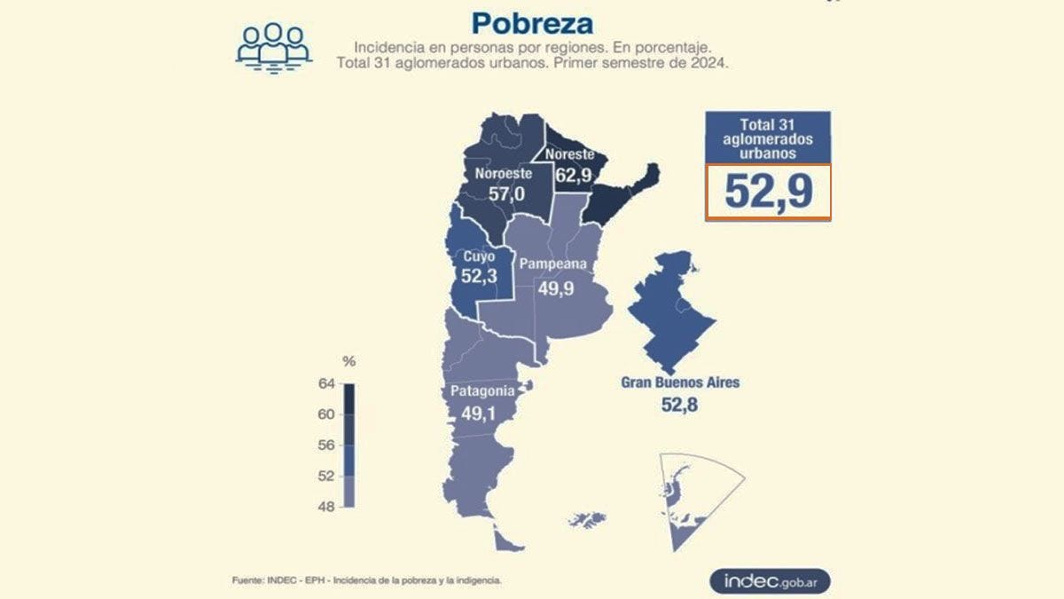 Los datos de pobreza conocidos en la semana son los peores desde 2001.