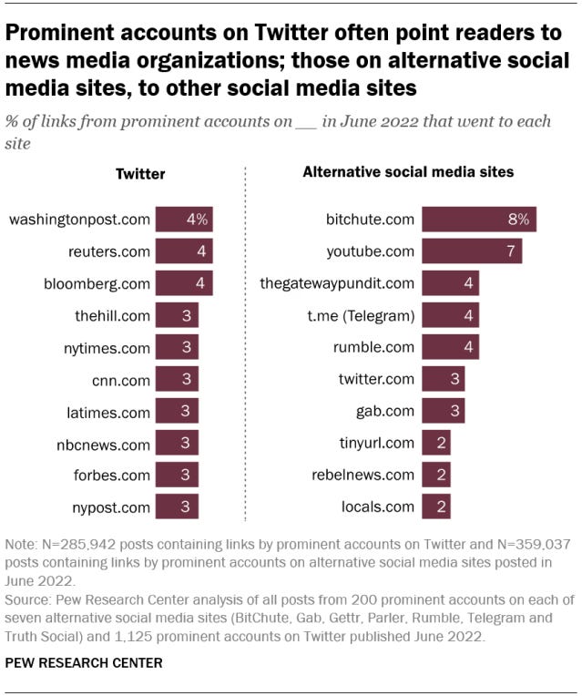 Prominent accounts on Twitter often point readers to news media organizations; those on alternative social media sites, to other social media sites. Study done by Pew Research.