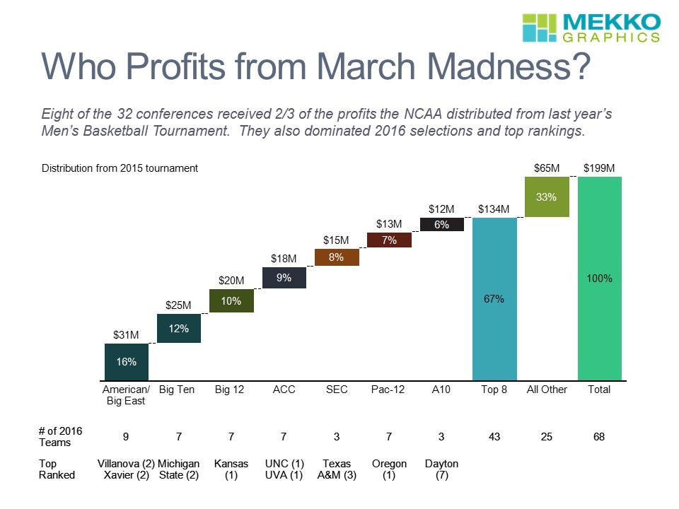 March Madness Profits by NCAA Conference - Mekko Graphics