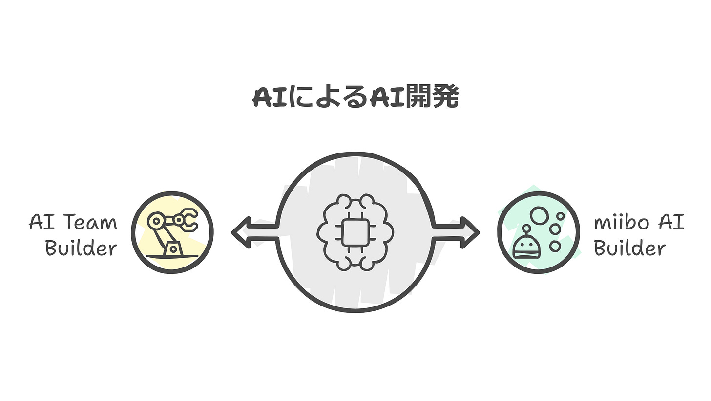 AIによるAI開発