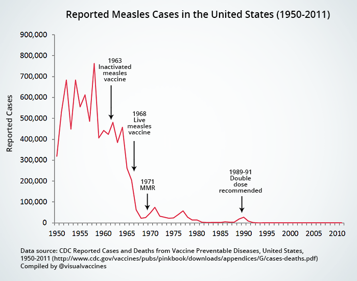 Article wrongly claims that measles vaccine claims more lives than measles  infection, misinterprets epidemiological data - Health Feedback
