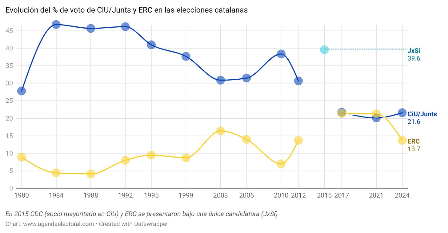 evolución del voto de CiU/Junts y ERC en las elecciones catalanas