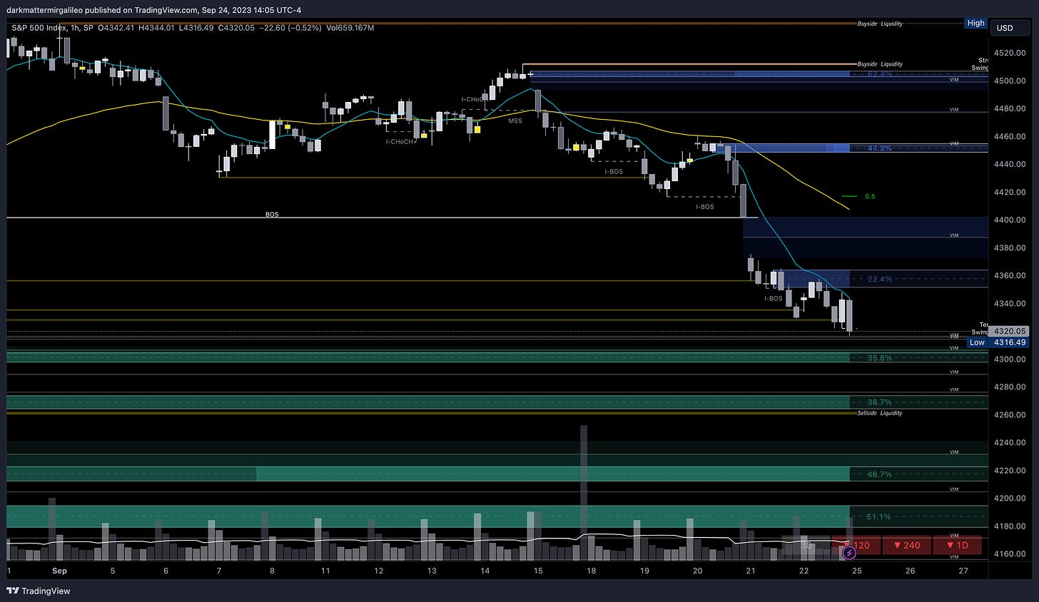 Green Outlines: OB’s or Demand; Blue Outline: OB’s or Supply