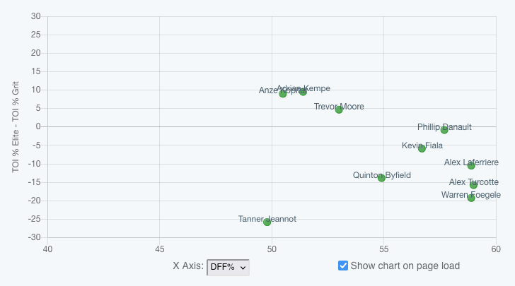 Chart ranking Kings forwards by quality of competition