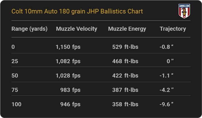 Colt 10mm Auto 180 grain JHP Ballistics table