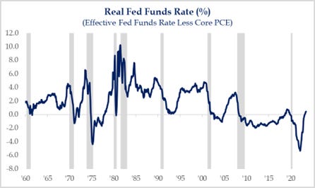 Real Fed funds rate (%) | Effective Fed funds rate less core PCE