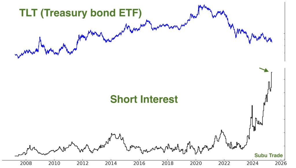 tlt short interest