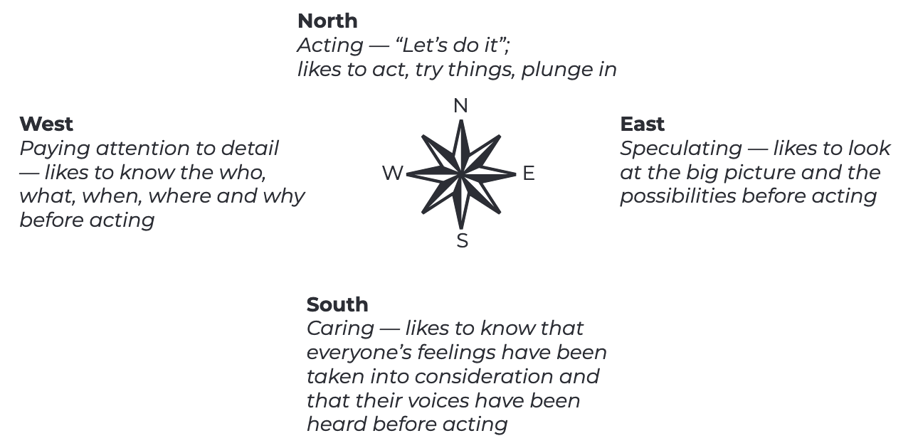 North Acting — “Let’s do it”; likes to act, try things, plunge in West Paying attention to detail — likes to know the who, what, when, where and why before acting East Speculating — likes to look at the big picture and the possibilities before acting South Caring — likes to know that everyone’s feelings have been taken into consideration and that their voices have been heard before acting