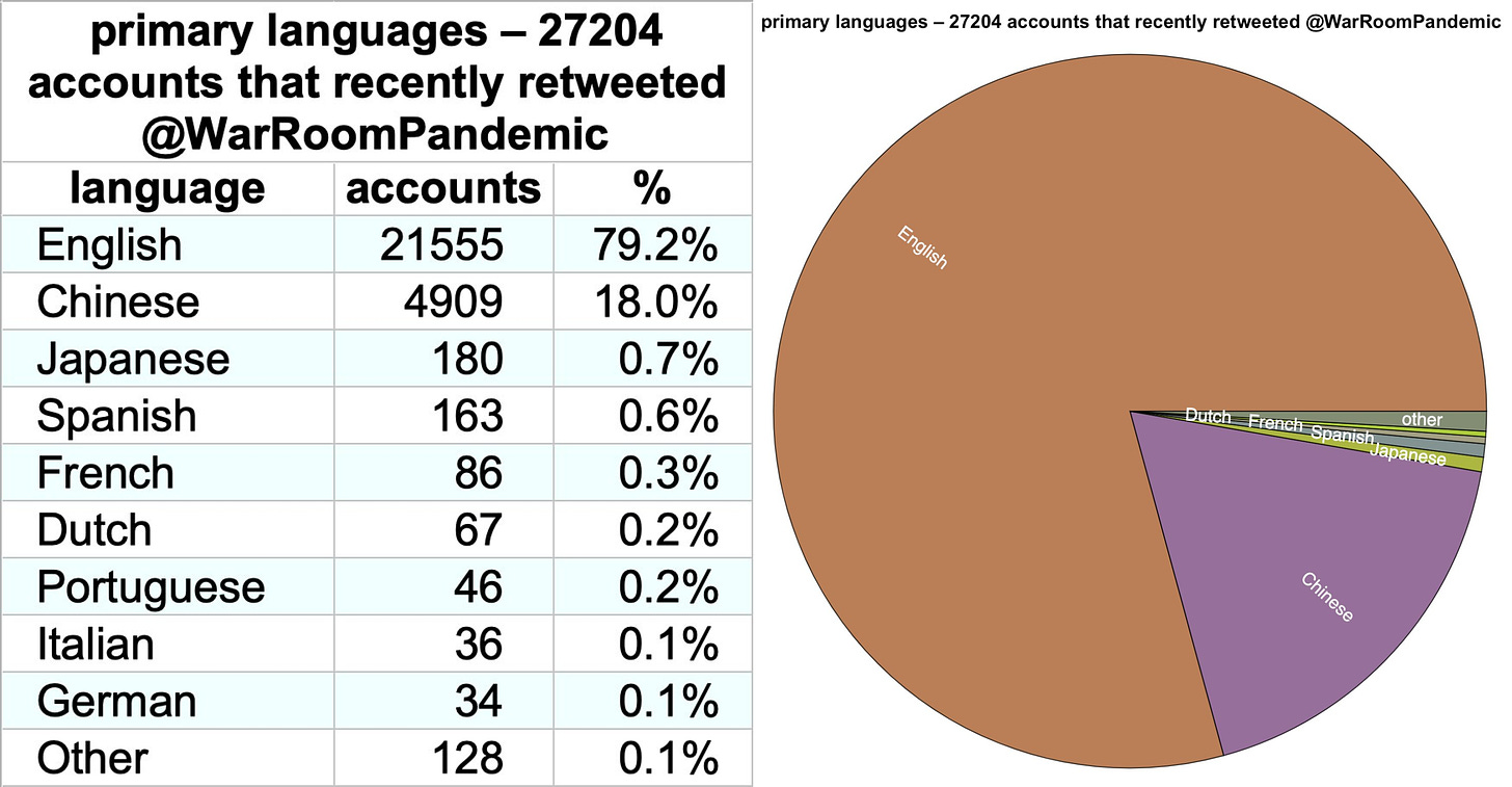 table and bar chart of primary languages of accounts that retweeted @WarRoomPandemic