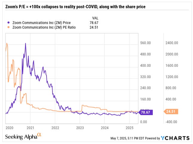 Chart showing Zoom stock price and P/E ratio collapsing from over 100x during COVID to post-pandemic levels — a lesson in stock valuation and investment fundamentals.