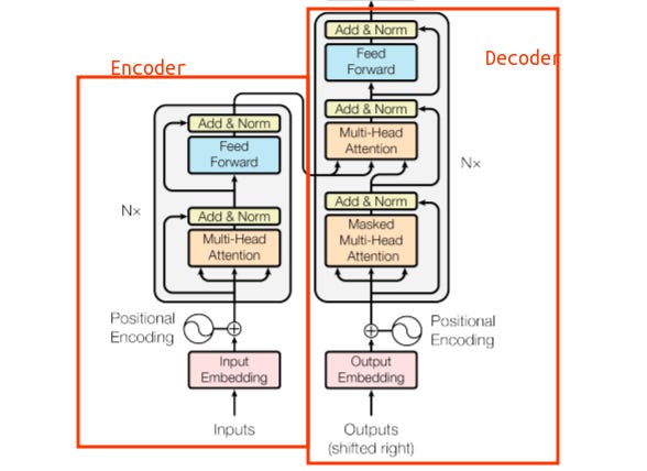 Transformer encoder-decoder model diagram (Attention is all you need)