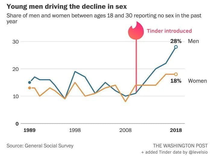 I think this graph makes more sense, sexlesness has been on the rise among  both men and women. I think the causes are more complex than social media  and online dating but