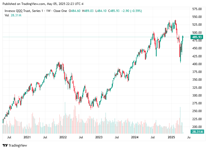 TradingView chart TradingView chart