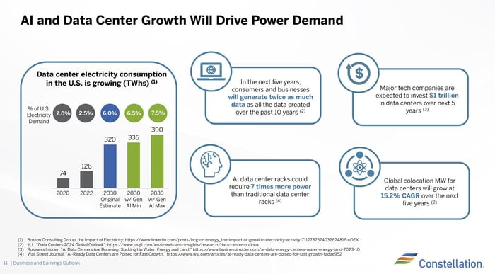 A slide showing growing power demand by data centers.