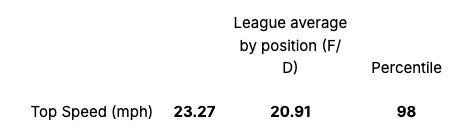 Broberg's skating metrics