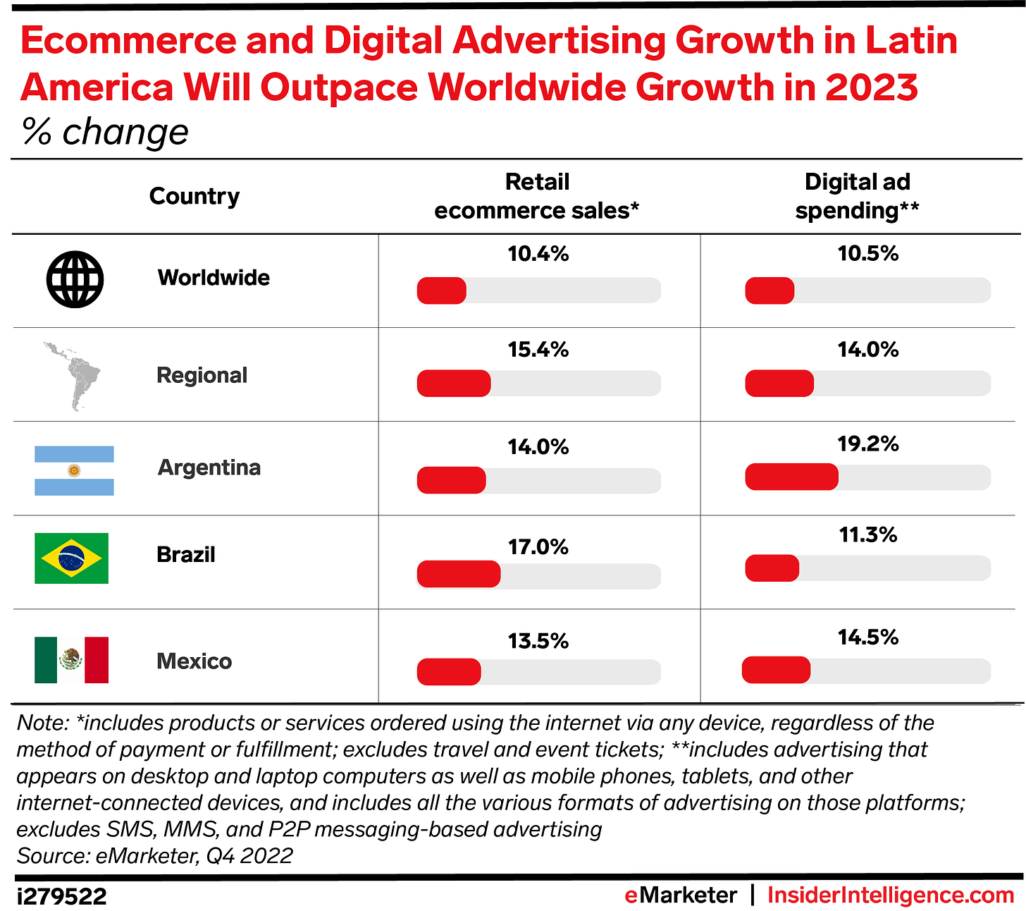 Ecommerce and Digital Advertising Growth in Latin America Will Outpace Worldwide Growth in 2023 (% change)