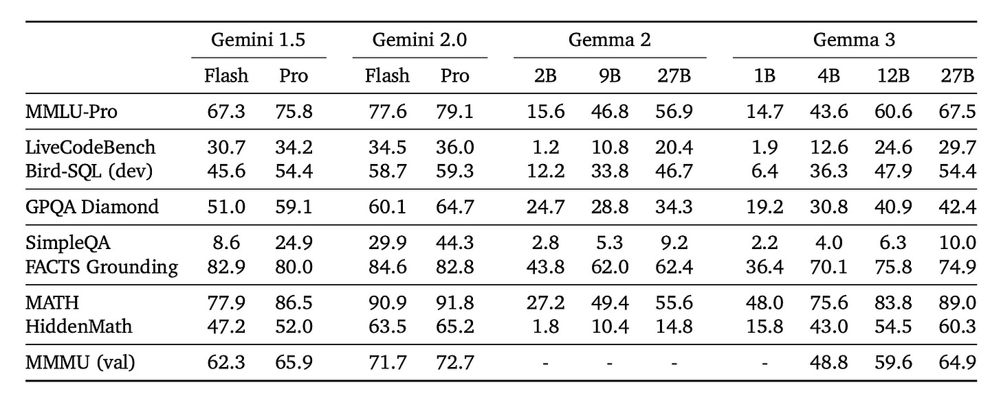 How Gemma 3 stacks up against Gemma 2, as well as Gemini 1.5 and Gemini 2.0