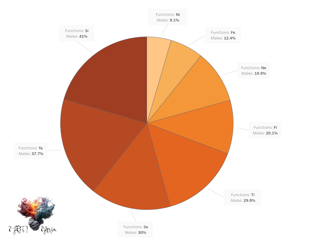 Cognitive Functions - Population Distribution Males - MBTI Ninja Tableau Graph Chart