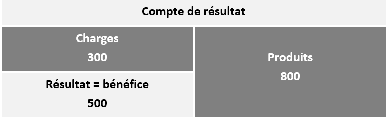 compte de résultat