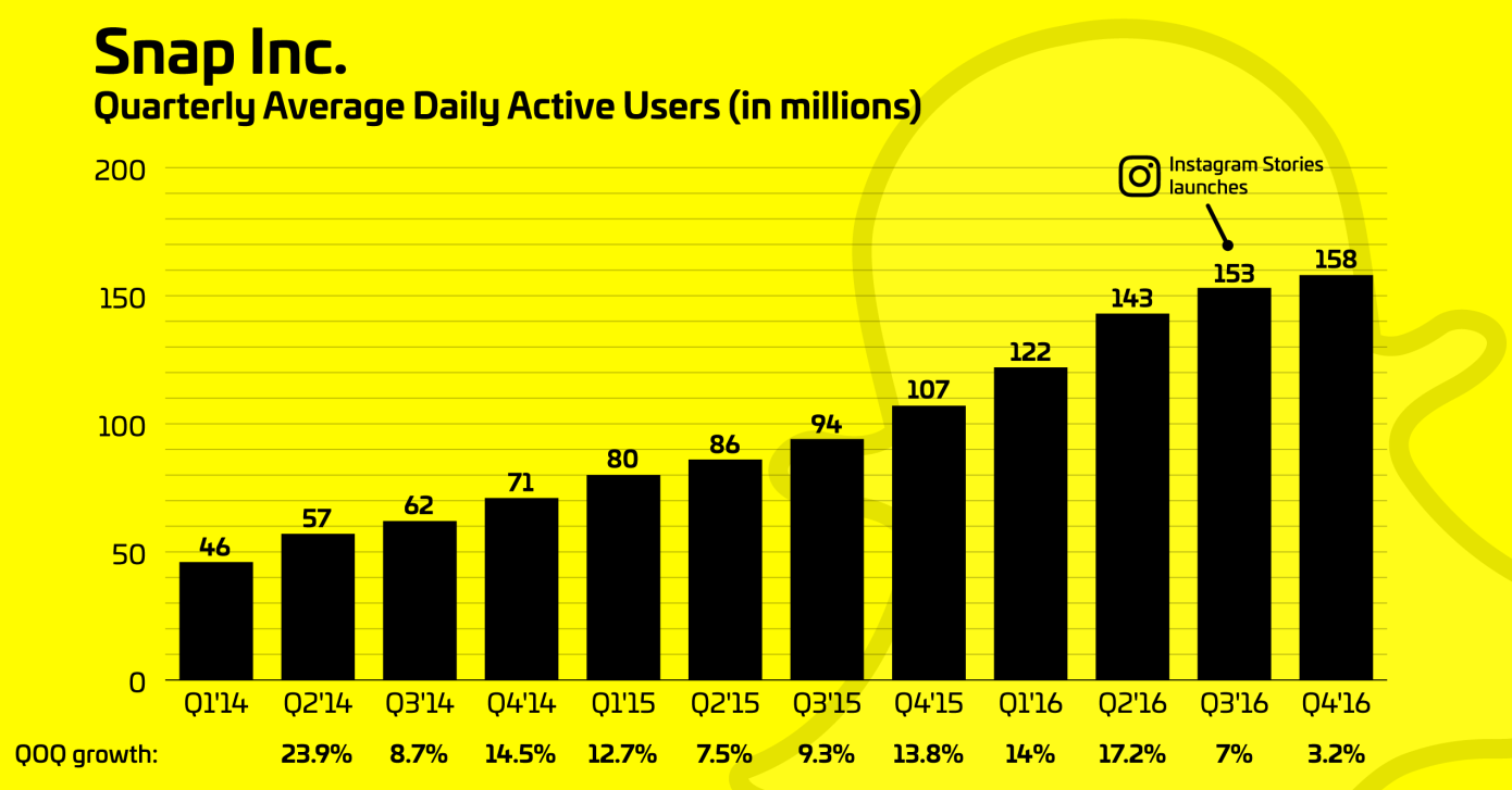 Snapchat's declining growth in DAU since the launch of Instagram Stories
