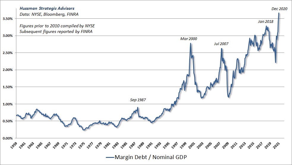 Margin debt to GDP