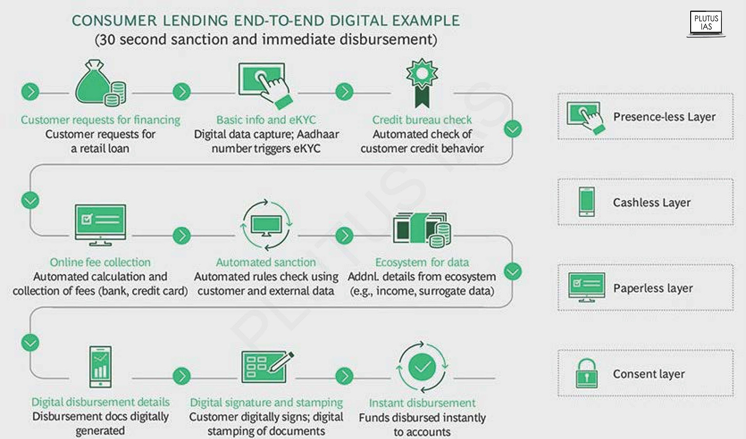 Digital Lending - Plutus IAS