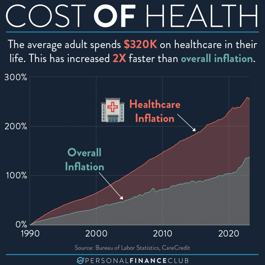 Healthcare costs in the US have been increasing faster than overall  inflation – Personal Finance Club