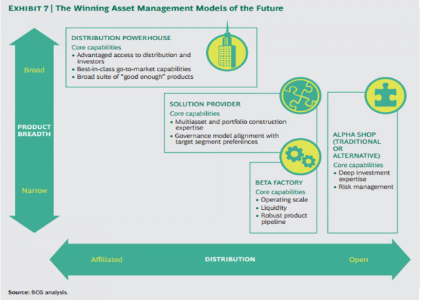 Source : BCG. Etude Global Asset Management 2016.