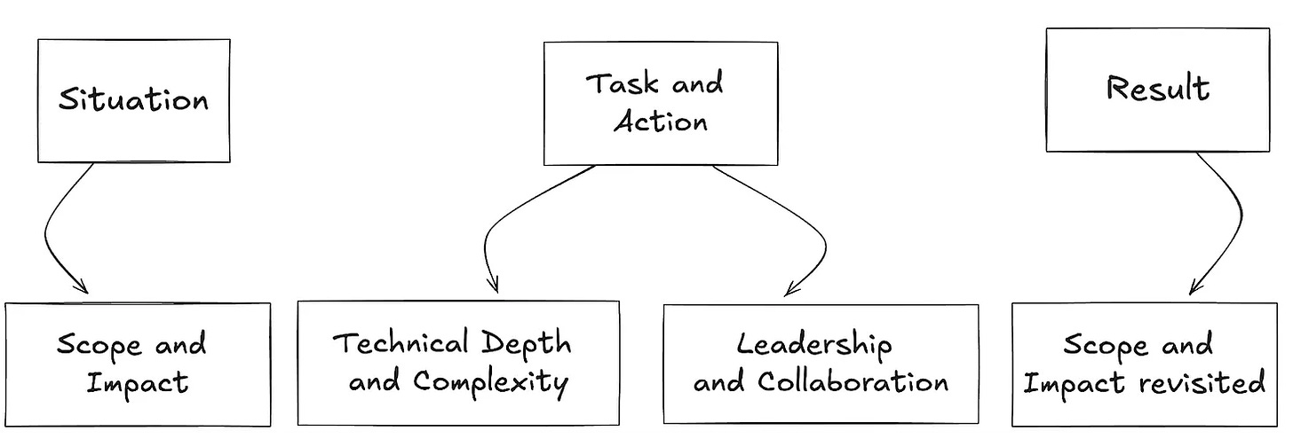 Situation maps to Scope and Impact, Task and Action maps to technical depth and complexity, leadership and collaboration and finally map the result to impact and scope 1 more time