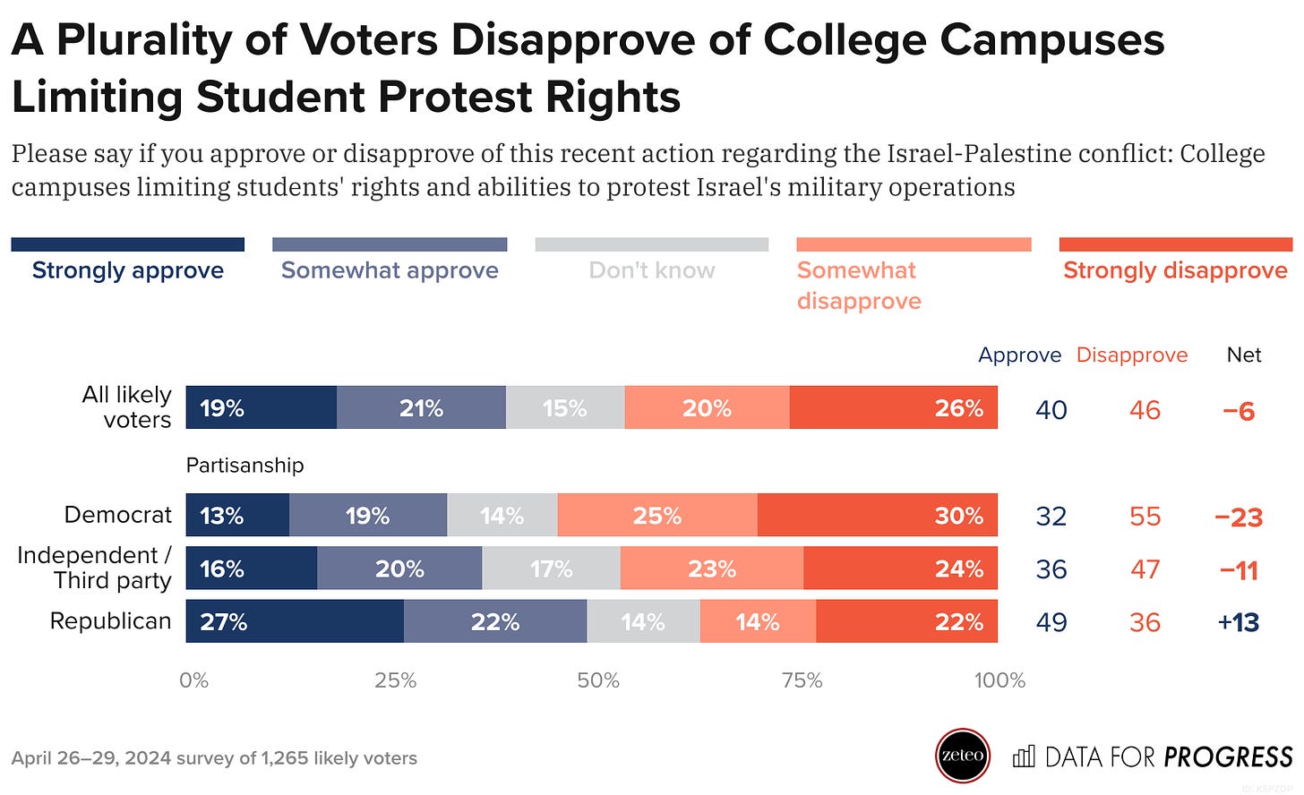 A plurality of voters disapprove of college campuses limiting student protest rights.