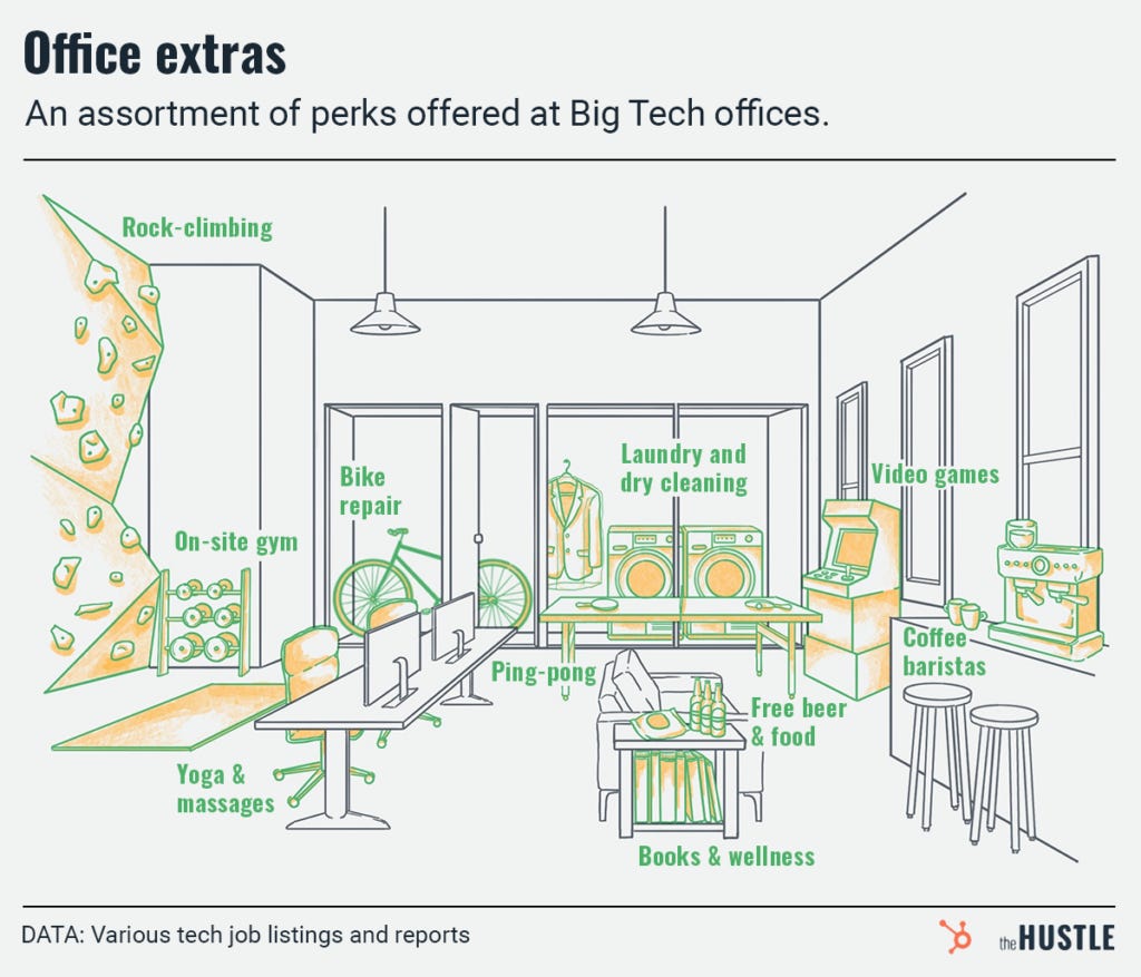 Big Tech office perks