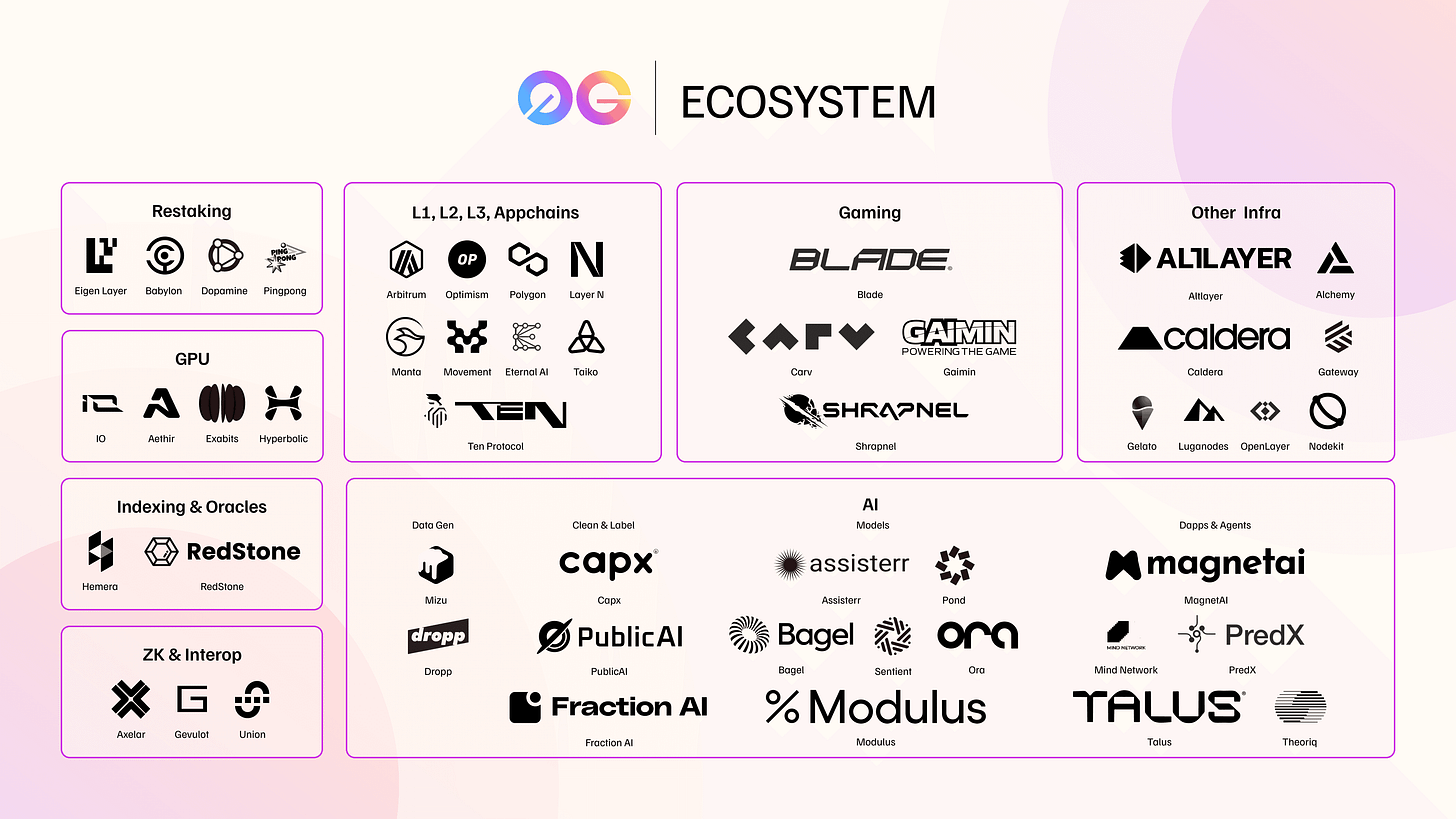 The 0G Ecosystem: A Comprehensive Overview