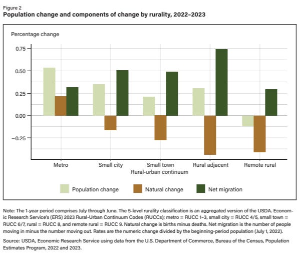 Figure 2: Population change and components of change by rurality, 2022-2023. Graph from the 2024 edition of Rural America at a Glance that inspired this series of articles. Counties are grouped in five categories: Metro, Small City, Small Town, Rural Adjacent, and Remote Rural. Each category has three bars showing Total Population Change, Natural Change (births and deaths), and Net Migration. Used for illustration in this article.