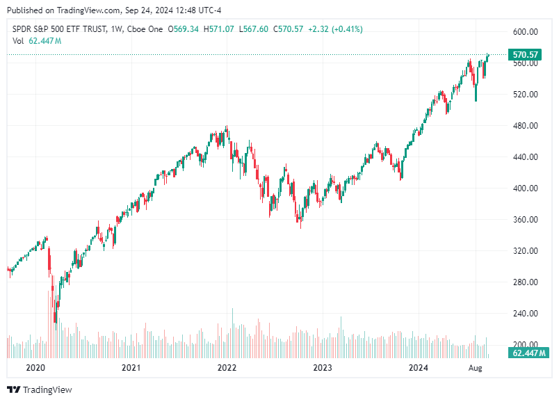 TradingView chart