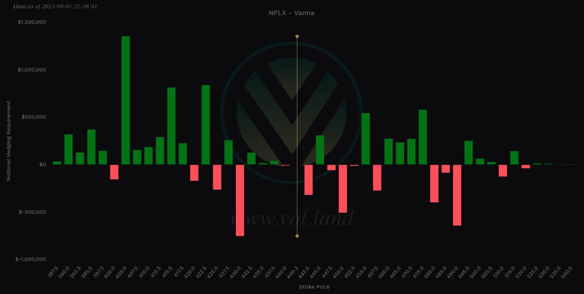 $NFLX Vanna view via Volland