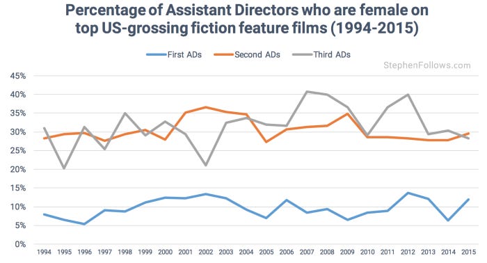 Assistant Directors female US movies