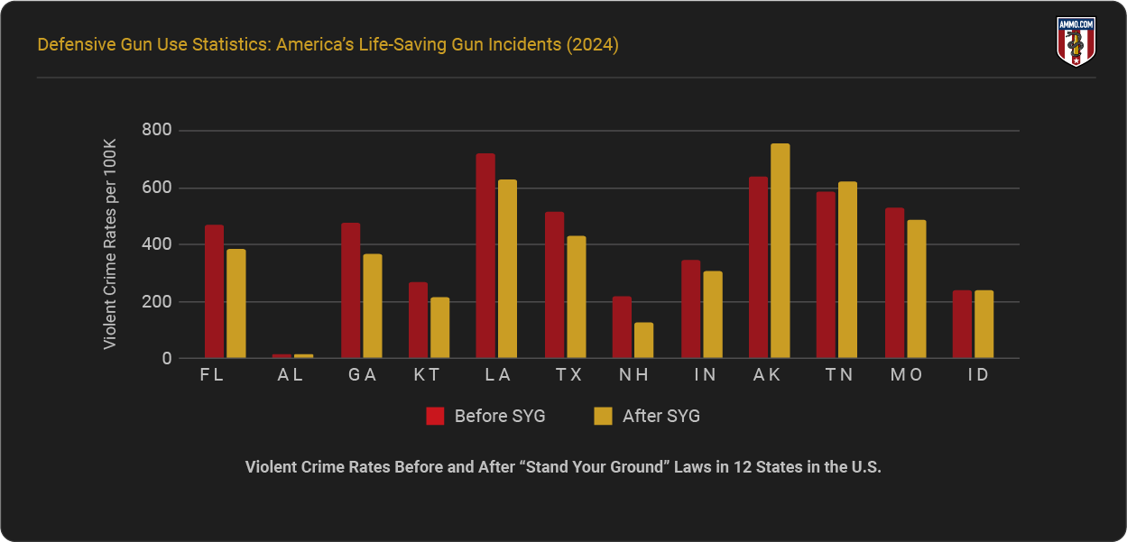 Defensive Gun Use Statistics