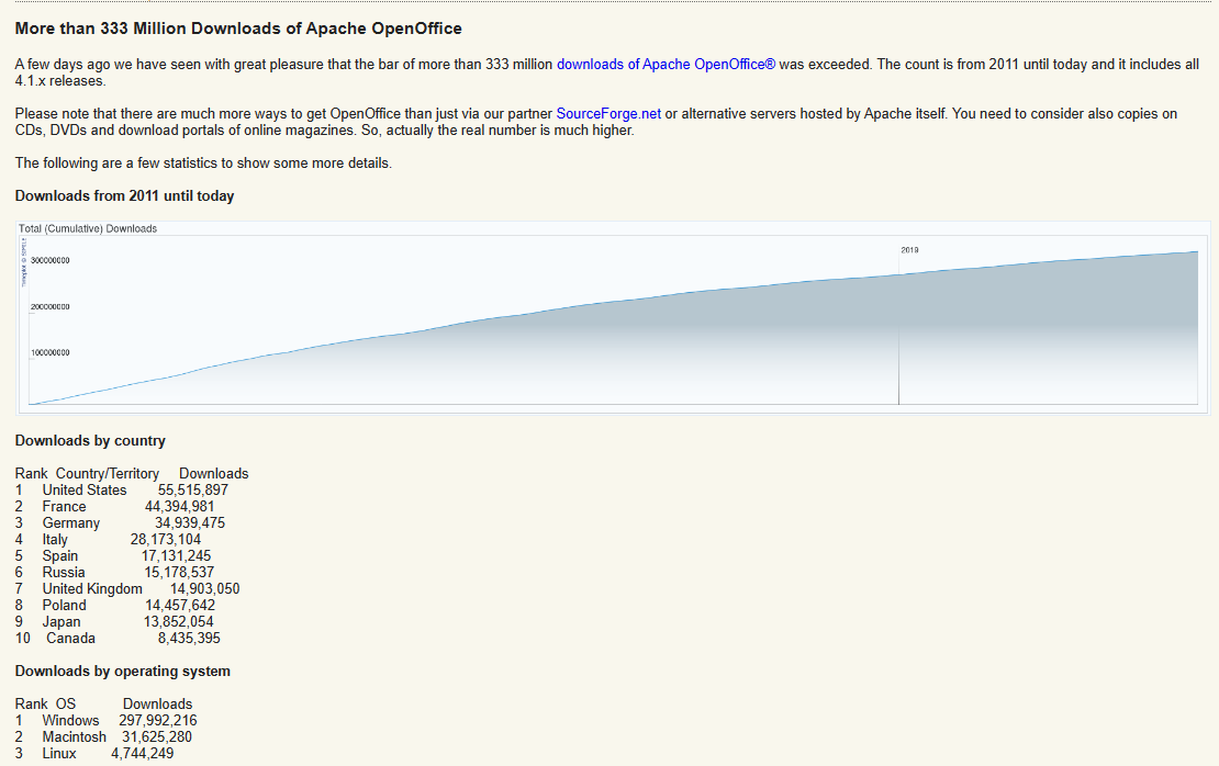 Apache foundation page talking about open office downloads