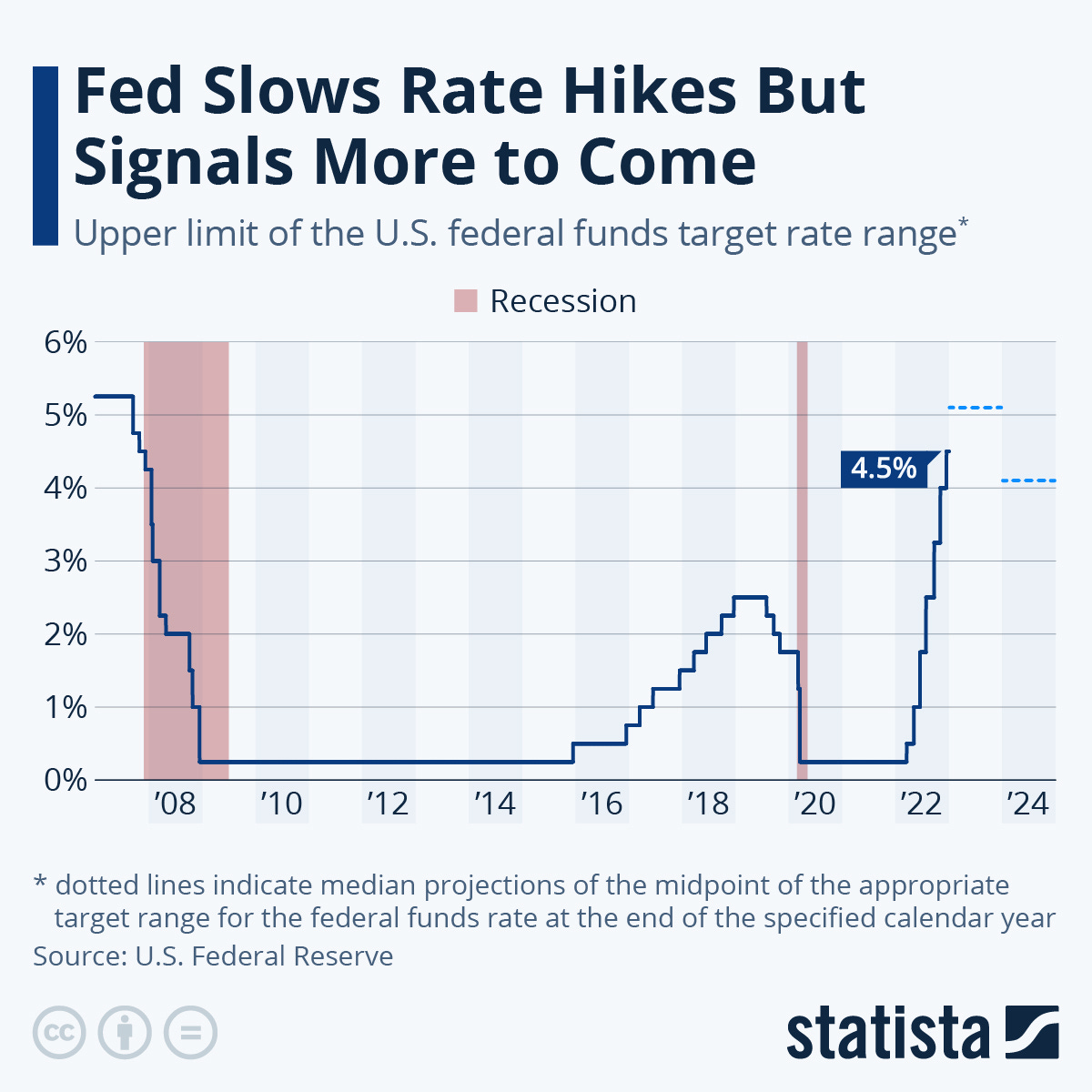 Chart: Fed Slows Rate Hikes But Signals More to Come | Statista