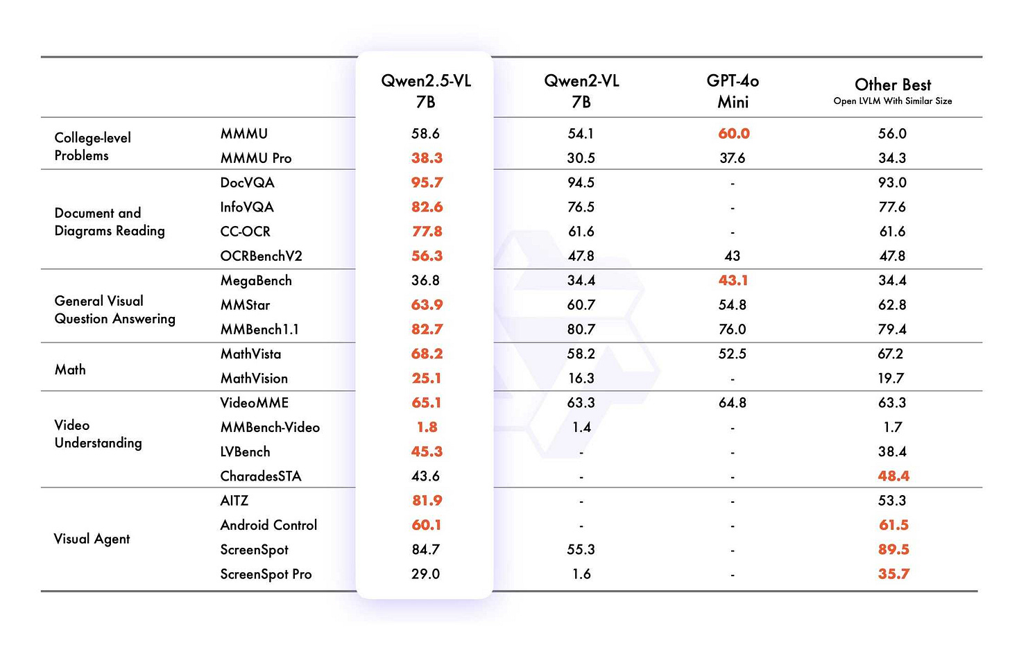 Qwen 2.5-VL 7B scores highest on MMMU Pro, DocVQA, InfoVQA, CC-OCR, OCRBenchV2, MMStar, MMBench1.1, MathVista, MathVision, VideoMME, LVBench, and AITZ. GPT-4o Mini scores best on MMMU, MegaBench. Other models of a similar size score better on CharadesSTA, Android Control, ScreenSpot, and ScreenSpot Pro.