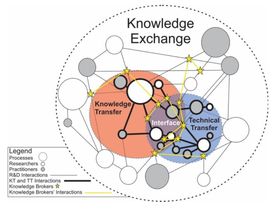 Concept figure of knowledge exchange, with a bunch of circles and connecting lines representing different processes