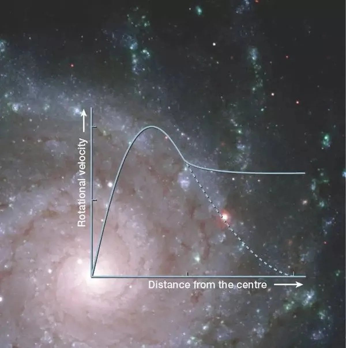 Kaugus galaktika keskpunktist vs tähtede galaktikakeskme ümber tiirlemise kiirus. Astronoomid eeldasid, et tähtede tiirlemine jääb galaktika välimises osas aeglasemaks (kriipsutatud joon), sest gravitatsiooni mõju jääb väiksemaks. Üllatusena jätkuvad tähed kiiresti tiirlemist: neid hoiab galaktikas stabiilsena tumeaine. Kaugus galaktika keskpunktist vs tähtede galaktikakeskme ümber tiirlemise kiirus. Astronoomid eeldasid, et tähtede tiirlemine jääb galaktika välimises osas aeglasemaks (kriipsutatud joon), sest gravitatsiooni mõju jääb väiksemaks. Üllatusena jätkuvad tähed kiiresti tiirlemist: neid hoiab galaktikas stabiilsena tumeaine.