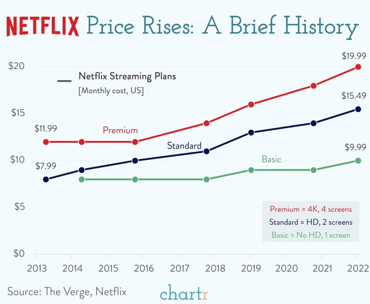 Netflix is raising prices... again