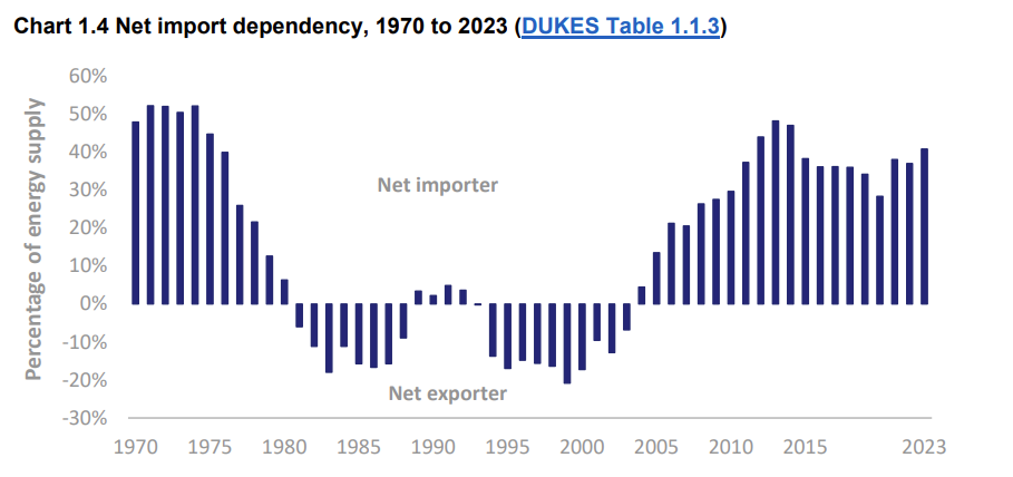 Figure 2 - Net Import Dependencu 1970-23 Percentage of Energy Supply (Source - DUKES)